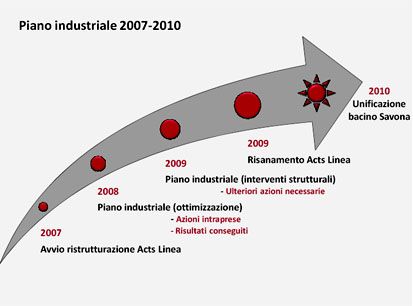 Savona. Gruppo Tpl, risultati di gestione 2009: perfetta linea di tendenza rispetto all’obiettivo del pareggio di bilancio