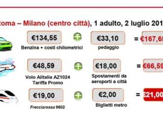 Roma. Trenitalia lancia il “biglietto verde”… “Se scegli il treno, inquini meno”