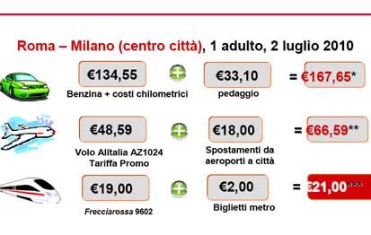 Roma. Trenitalia lancia il “biglietto verde”… “Se scegli il treno, inquini meno”