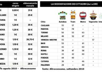 Roma. Tpl: 5mila utenti in 12 città bocciano il servizio