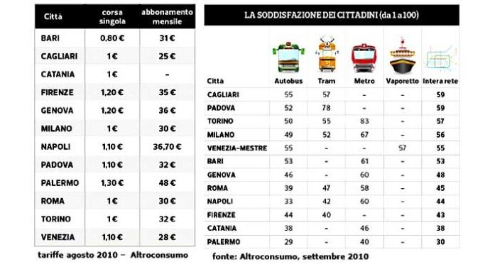 Roma. Tpl: 5mila utenti in 12 città bocciano il servizio