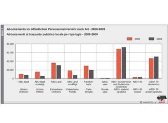 Bolzano. Boom del tpl: nel 2009 rilasciati 199.209 abbonamenti