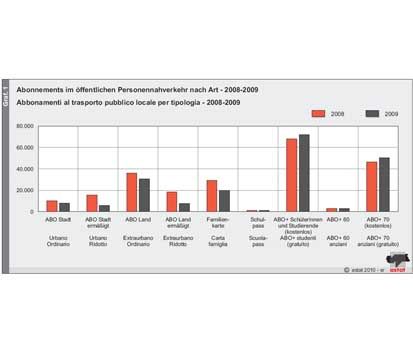 Bolzano. Boom del tpl: nel 2009 rilasciati 199.209 abbonamenti