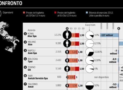 Esuberi e disservizi, il trasporto locale al tracollo