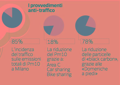 Agenzia europea per l’ambiente: «L’inquinamento ci ruba tre anni di vita»