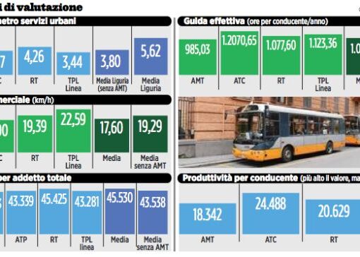 Amt ultima della classe in Liguria