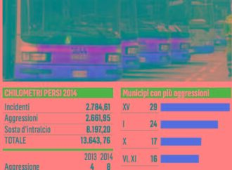 Atac, allarme sicurezza picco di aggressioni sui bus