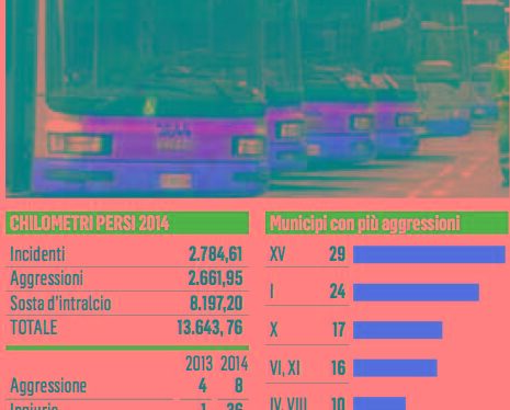 Atac, allarme sicurezza picco di aggressioni sui bus