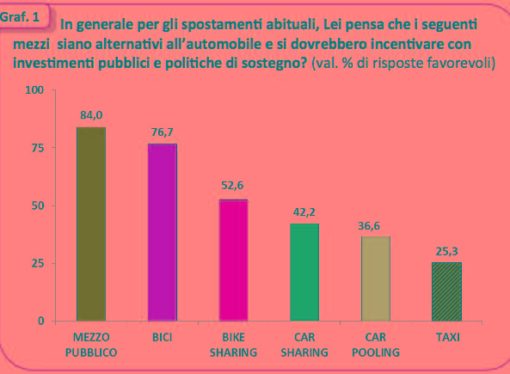 Audimob: incoraggiare mezzi pubblici e bici come alternative all’auto privata