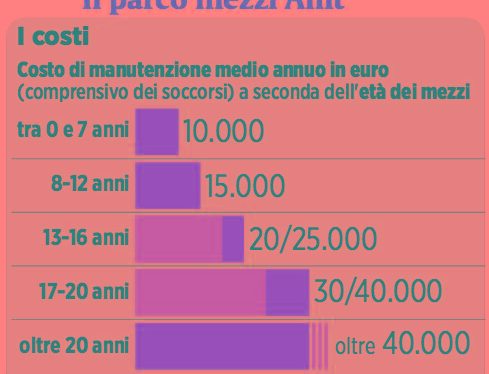 Amt Genova, bus in leasing, così Amt svecchia il suo parco