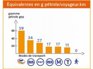 PARIGI. RATP LANCIA L'ECO-COMPARATORE: DISPONIBILE SUL SITO